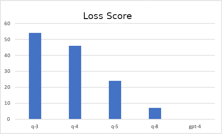 Figure 1.2.3b: Bar chart to measure the loss score for different quantisation models. GPT-4 is included as reference.
